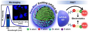  Quantum Dots: Näkökulma Energiatehokkuuteen ja Ilmojen Laadun Parannukseen!